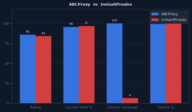 ABCProxy vs InstantProxies chart