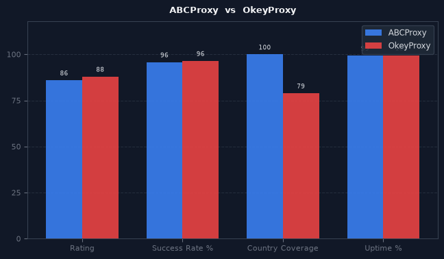 ABCProxy vs OkeyProxy chart