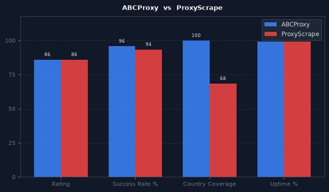 ABCProxy vs ProxyScrape chart