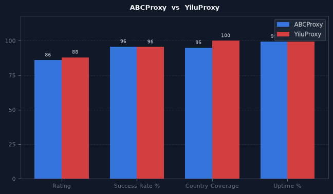 ABCProxy vs YiluProxy chart