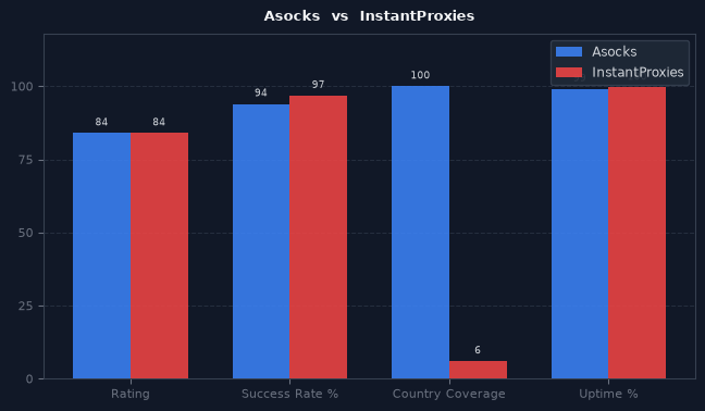 Asocks vs InstantProxies chart