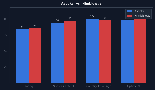 Asocks vs Nimbleway chart