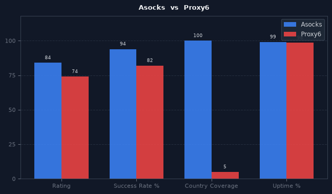 Asocks vs Proxy6 chart