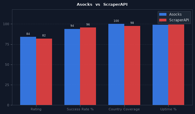 Asocks vs ScraperAPI chart