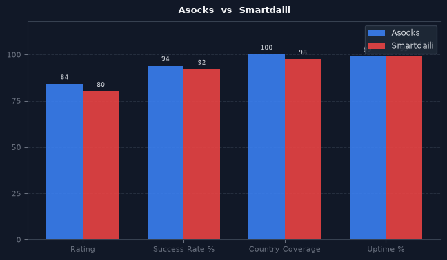 Asocks vs Smartdaili chart