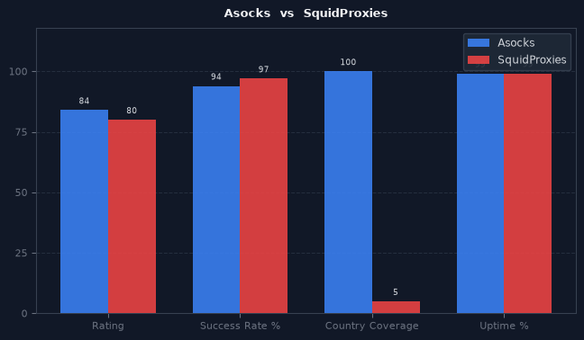 Asocks vs SquidProxies chart