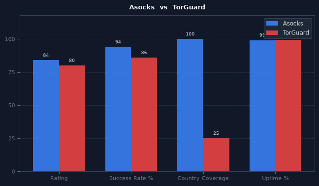 Asocks vs TorGuard chart