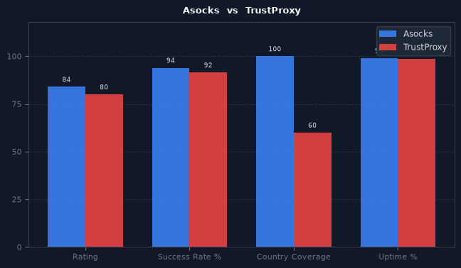 Asocks vs TrustProxy chart