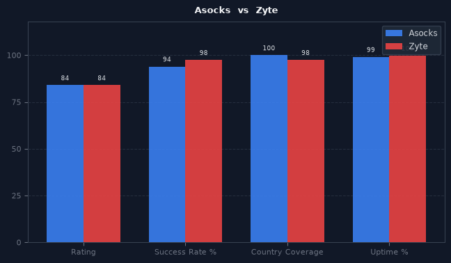 Asocks vs Zyte chart