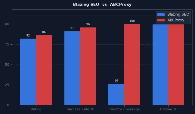 Blazing SEO vs ABCProxy chart