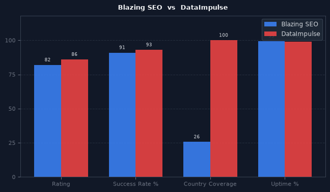 Blazing SEO vs DataImpulse chart