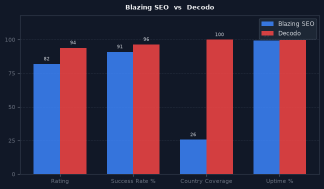 Blazing SEO vs Decodo chart