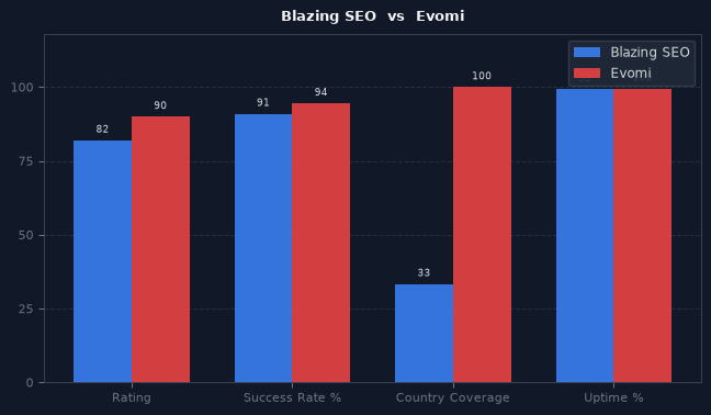 Blazing SEO vs Evomi chart