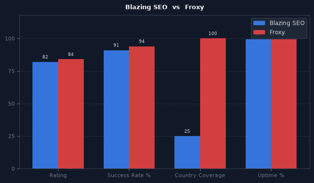 Blazing SEO vs Froxy chart