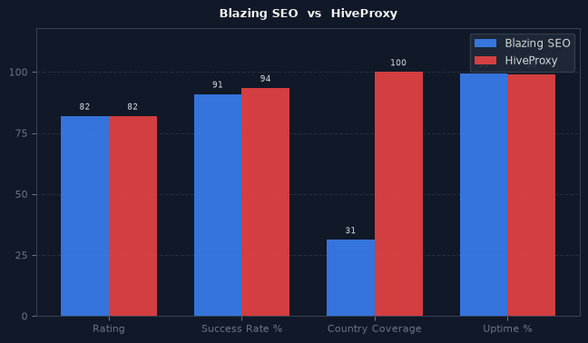 Blazing SEO vs HiveProxy chart