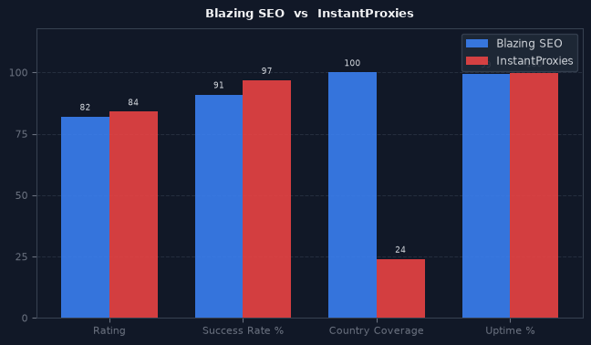 Blazing SEO vs InstantProxies chart