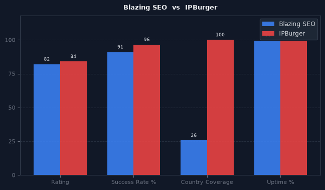 Blazing SEO vs IPBurger chart