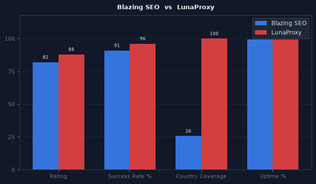 Blazing SEO vs LunaProxy chart