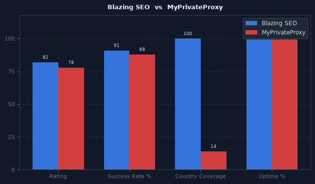 Blazing SEO vs MyPrivateProxy chart