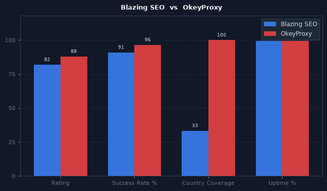 Blazing SEO vs OkeyProxy chart