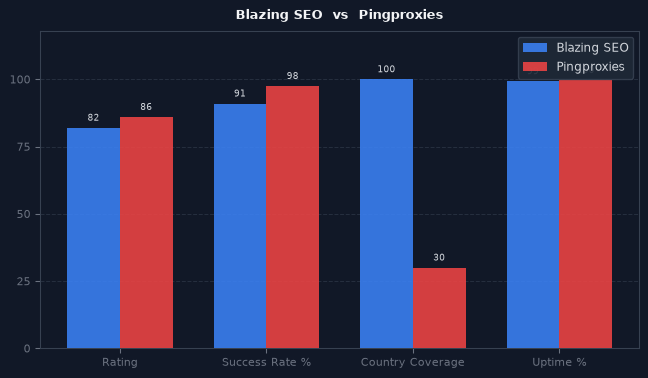 Blazing SEO vs Pingproxies chart