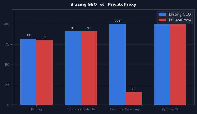 Blazing SEO vs PrivateProxy chart