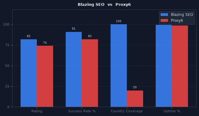 Blazing SEO vs Proxy6 chart