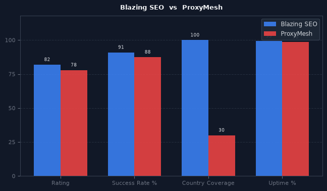 Blazing SEO vs ProxyMesh chart