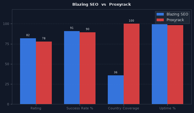Blazing SEO vs Proxyrack chart