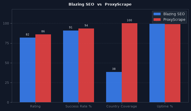 Blazing SEO vs ProxyScrape chart