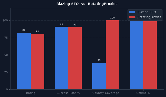 Blazing SEO vs RotatingProxies chart