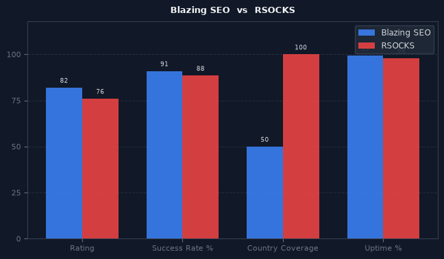 Blazing SEO vs RSOCKS chart