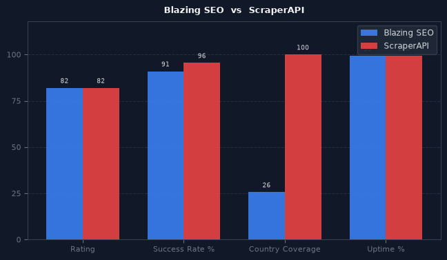 Blazing SEO vs ScraperAPI chart