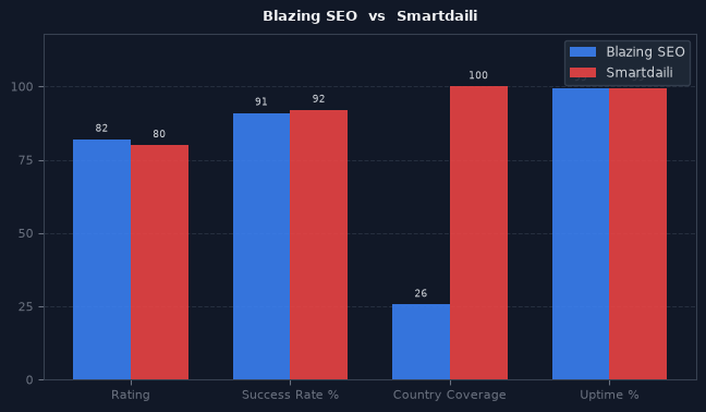 Blazing SEO vs Smartdaili chart