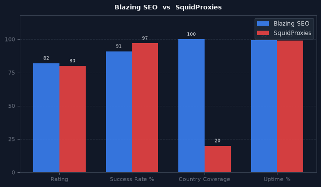 Blazing SEO vs SquidProxies chart