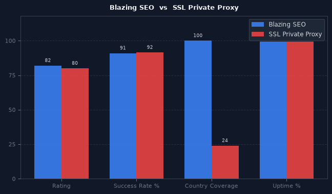 Blazing SEO vs SSL Private Proxy chart