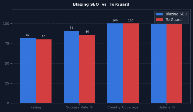 Blazing SEO vs TorGuard chart