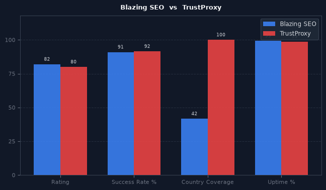Blazing SEO vs TrustProxy chart