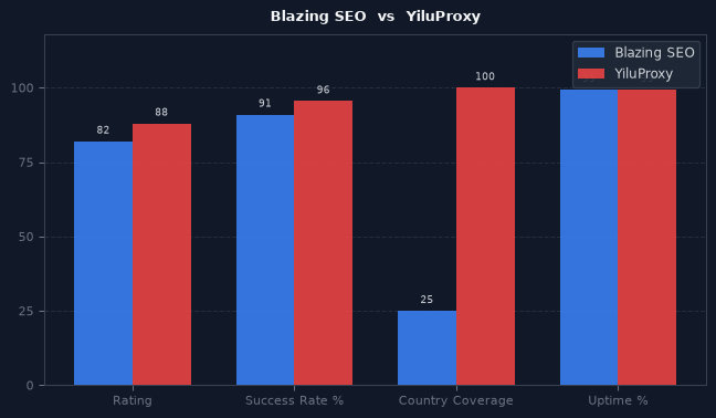 Blazing SEO vs YiluProxy chart