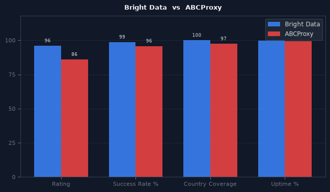 Bright Data vs ABCProxy chart