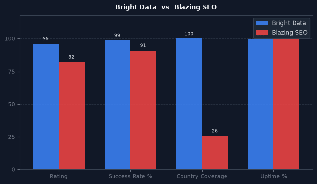 Bright Data vs Blazing SEO chart