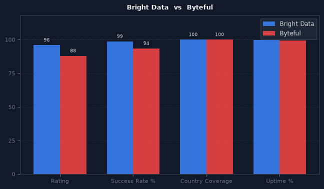 Bright Data vs Byteful chart