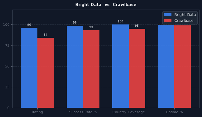 Bright Data vs Crawlbase chart