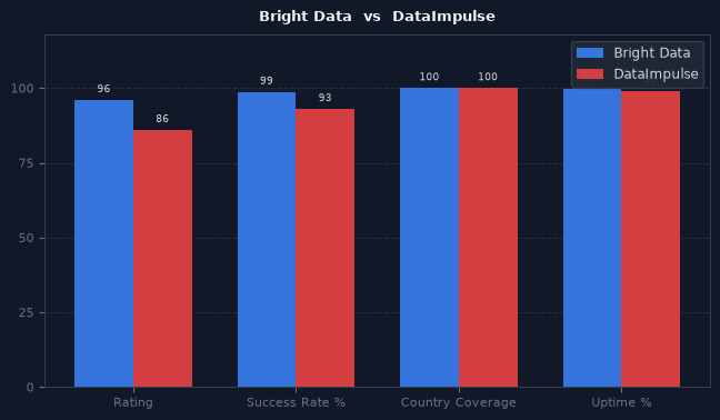 Bright Data vs DataImpulse chart