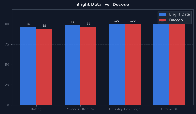 Bright Data vs Decodo chart