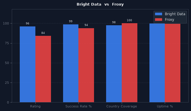 Bright Data vs Froxy chart