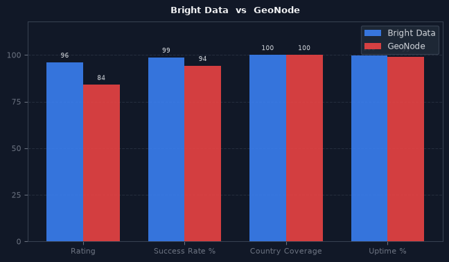 Bright Data vs GeoNode chart