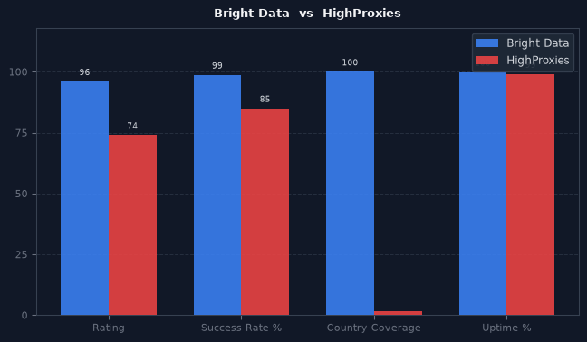 Bright Data vs HighProxies chart
