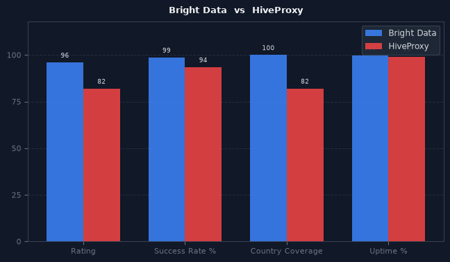 Bright Data vs HiveProxy chart
