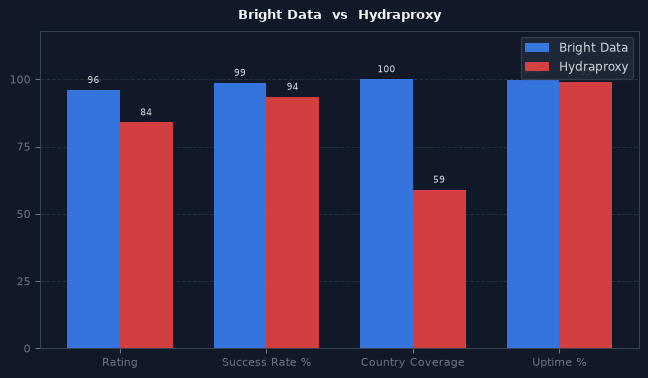 Bright Data vs Hydraproxy chart